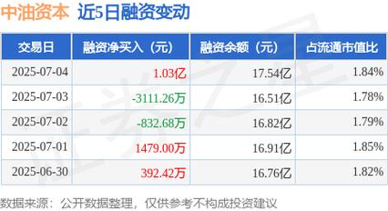 中油資本股票上市時間，中油資本股票股吧同花